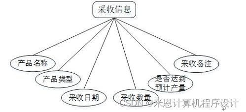 基于java的农产品管理系统的设计与实现934429计算机毕设jsp