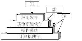 操作系统 计算机系统的基石与核心服务层